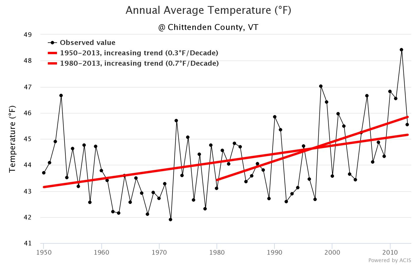 CSF Climate Change Tool