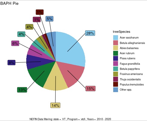 Figure A: Species composition for VTCFI. The Vermont Department of Forests, Parks and Recreation (FPR) Continuous Forest Inventory Across Vermont State-owned Land (VTCFI) 