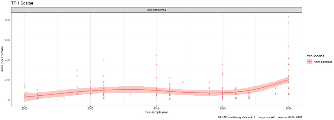 Figure B: Mortality over time trendline for Balsam fir (Abies balsamea) across all plots in NEFIN 