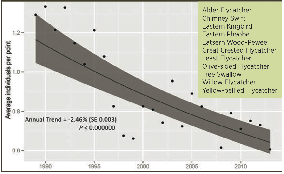 aerial insectivore population trend